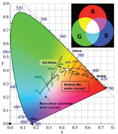 CIE color space diagram